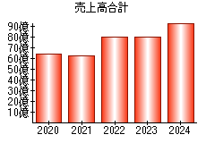 売上高合計