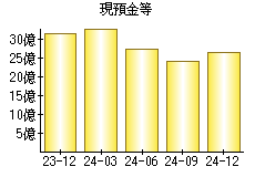 現預金等