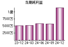 当期純利益