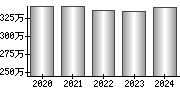 平均年収（単独）