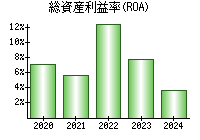 総資産利益率(ROA)