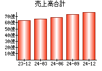 売上高合計