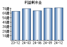 利益剰余金