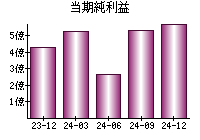 当期純利益