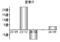 営業活動によるキャッシュフロー