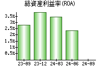 総資産利益率(ROA)