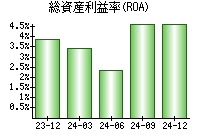 総資産利益率(ROA)