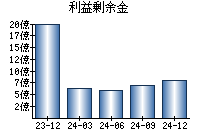 利益剰余金