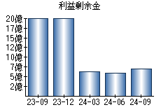 利益剰余金