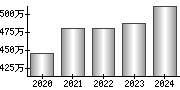 平均年収（単独）