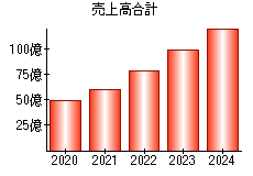 売上高合計