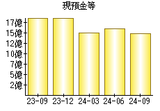 現預金等