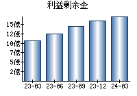 利益剰余金