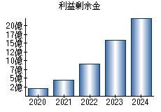 利益剰余金