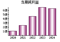 当期純利益