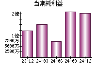 当期純利益