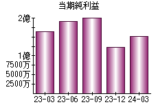 当期純利益