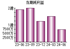 当期純利益