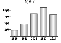 営業活動によるキャッシュフロー