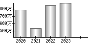 平均年収（単独）