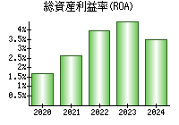 総資産利益率(ROA)