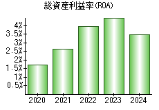 総資産利益率(ROA)