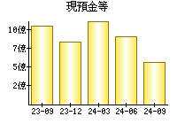 現預金等