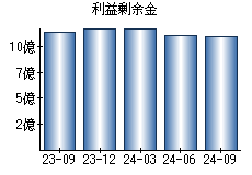 利益剰余金