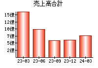 売上高合計