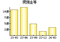 現預金等