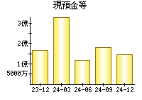 現預金等