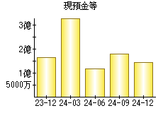 現預金等