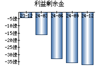 利益剰余金