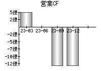 営業活動によるキャッシュフロー