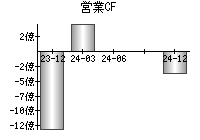 営業活動によるキャッシュフロー