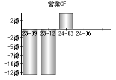 営業活動によるキャッシュフロー