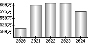 平均年収（単独）