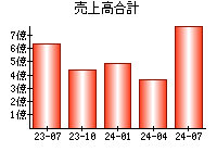 売上高合計