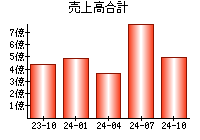 売上高合計