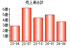 売上高合計