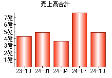 売上高合計