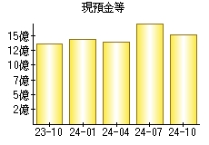 現預金等