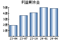 利益剰余金