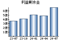 利益剰余金