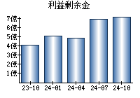 利益剰余金