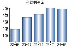 利益剰余金