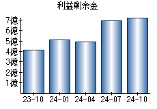 利益剰余金