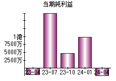 当期純利益