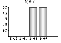 営業活動によるキャッシュフロー