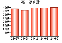 売上高合計